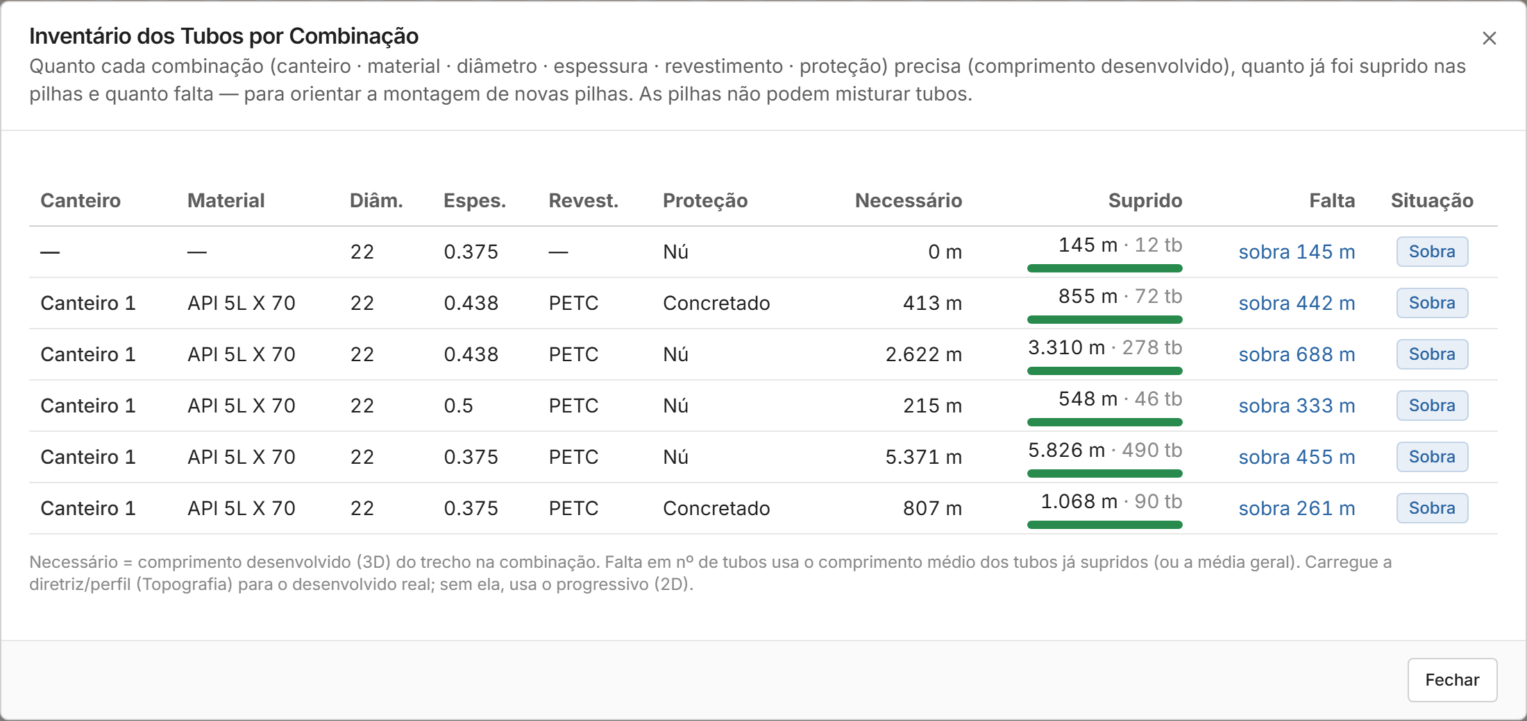 O inventário dos tubos por combinação